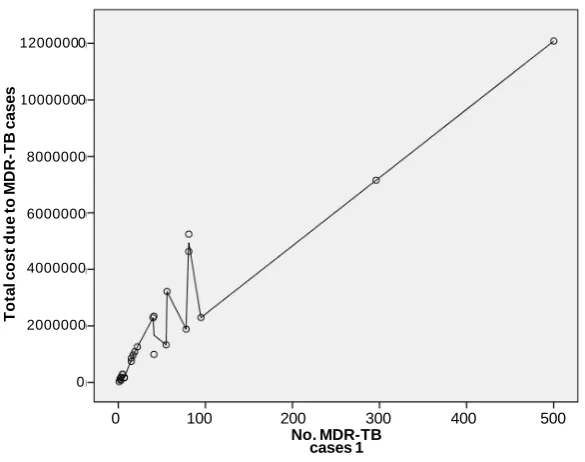 Figure 5. Linear relationship between the total costs of treatment MDR-TB and the total number of MDR-TB cases