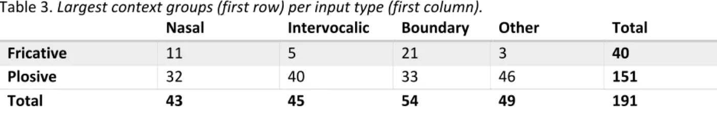 Table 3. Largest context groups (first row) per input type (first column). 
