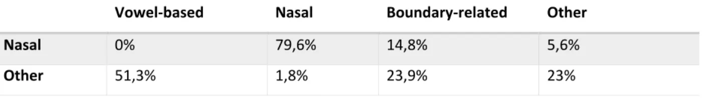 Table 8. Percentages of changes to target segments (first column) following from context groups (top row)