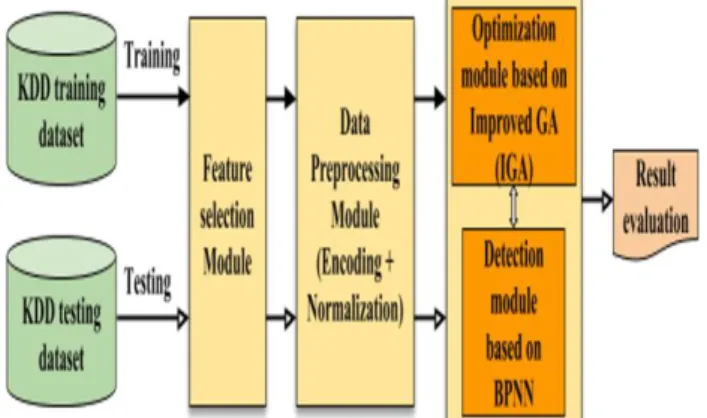 Figure 5. Framework of optimized ANIDS based on BPNN  and IGA in optimization stage 