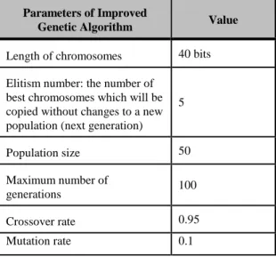 Table 2. Parameters of our module of optimization based on  Improved Genetic Algorithm for ANIDS BPNN  