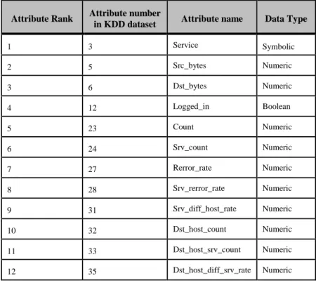 Table 6. Set of selected 12 features from KDD dataset  
