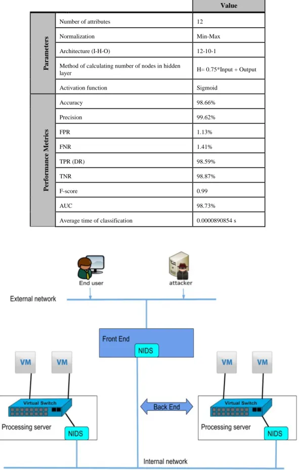 Figure 12. Positions of proposed ANIDS BPNN-IGA in a cloud network 