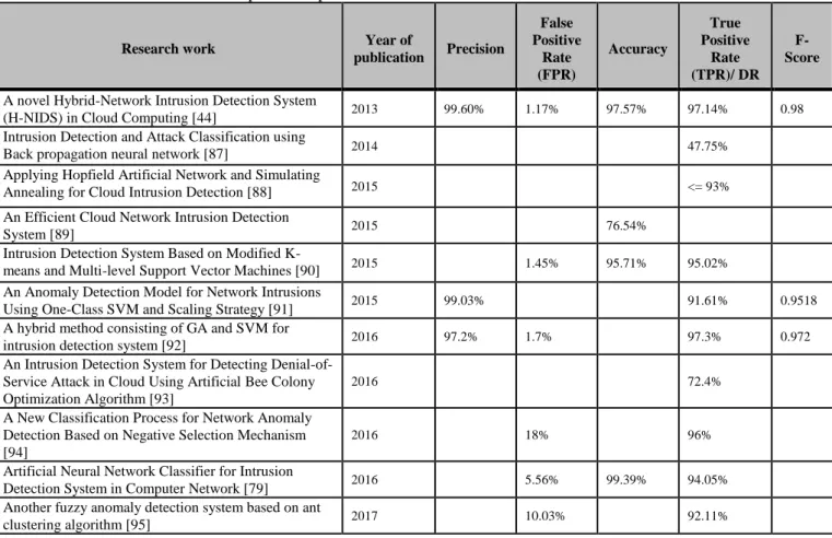 Table 8. Comparison of performance of our IDS BPNN-IGA with other works 