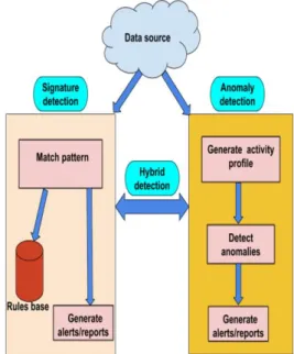 Figure 1. Detection techniques used by IDS  2.3.1     Signature Based Detection   