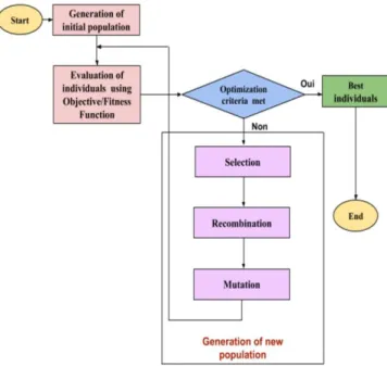 Figure 4. Flow of Genetic Algorithm 