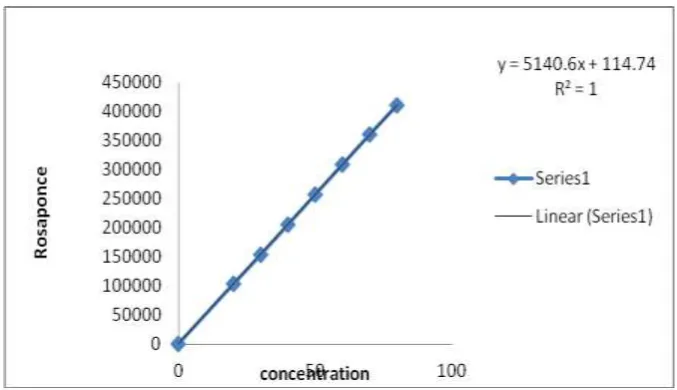 Fig 7:  Linearity Plot (Concentration Vs Response) of Esomeprazole. 