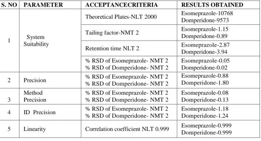 Table 5: Summary for RP-HPLC Method 