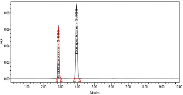 Fig 6: Chromatogram of sample 