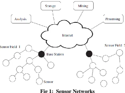 Fig 1:  Sensor Networks 