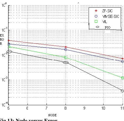 Fig 13: Node versus Error  