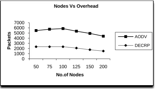 Figure 5: Number of Nodes Vs Overhead Packets   