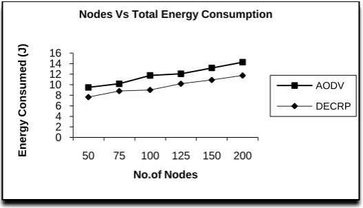 Figure 8: Number of Nodes Vs Total Energy Consumption of Nodes (J)  