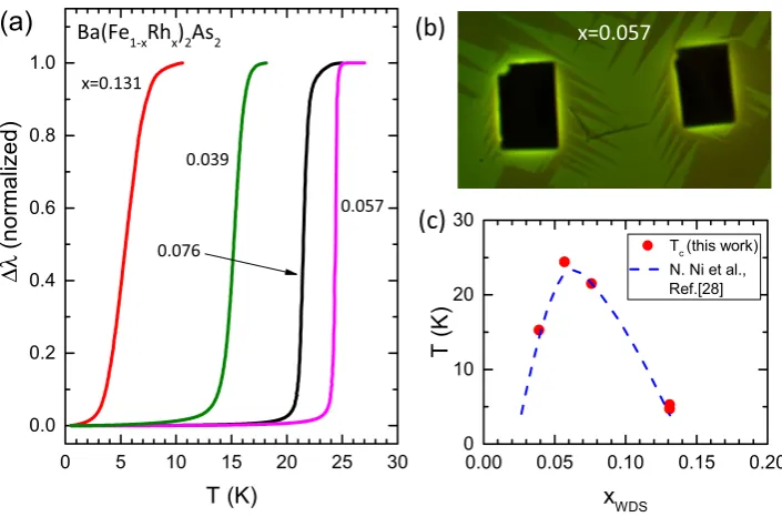 Figure 2. Main panel: temperature variation of normalized superfluid density in Rh-doped sample calculated using a relation, optimally doped Ba(Fewith nm from [superfluid density in an optimally Co-doped Ba(Fedata, the red line is the best fit to a power-l