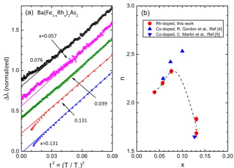 Figure 3. (a) Variation of the for expected Toffset vertically for clarity. The data for samples with optimal doping, (black symbols) show upward deviation from linear function, as expected for power-law dependence with under-doped composition are plotted 