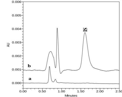 Fig. 1. Representative UPLC chromatograms of (a) blank plasma sample; (b) blank plasma sample spiked with IS