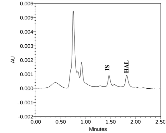 Fig. 2. Representative UPLC chromatograms of blank plasma spiked with analyte (1ng/mL)