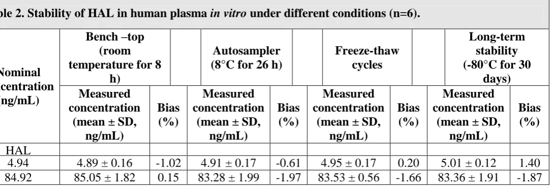 Table 1. Intra- and inter-day precision and accuracy of HAL in human plasma in vitro. 