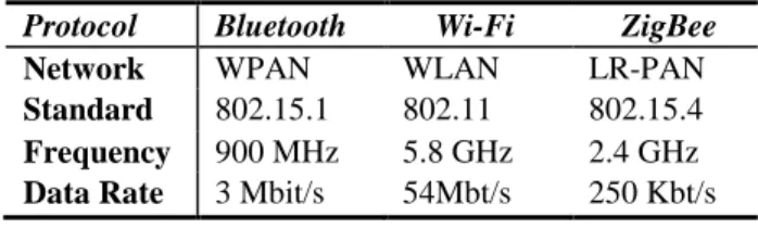 Table 1 Summary of the communication protocols  Protocol  Bluetooth         Wi-Fi  ZigBee 