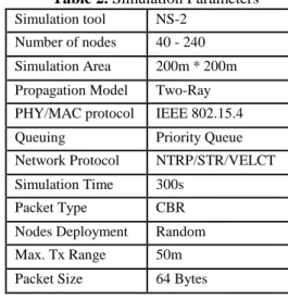 Table  2  below.  However,  in  this  paper,  NTRP  simulation  results were based on the following network parameters; end  to  end  delay,  network  throughput,  packet  delivery  ratio, and  energy consumption