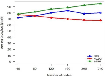 Figure 7. Average Network Throughput  Average  throughput  is  measured  based  on  the  number  of  packets  transmitted  in  comparison  to  the  number  of  nodes