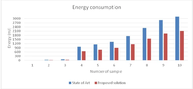 Table 4.  Comparative results of state of art and proposed solution 