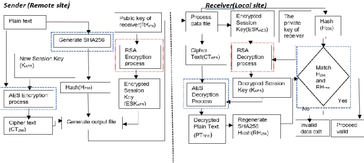 Figure 1.  State of Art solution (Salim and Herba,2017)[6]; blue dotted border shows good features and red dotted border  shows the limitations of this work 
