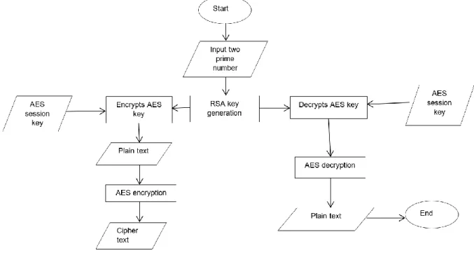 Figure 2.  Flowchart of the hybrid encryption algorithm  The State of Art's solution has provided an increased level of 