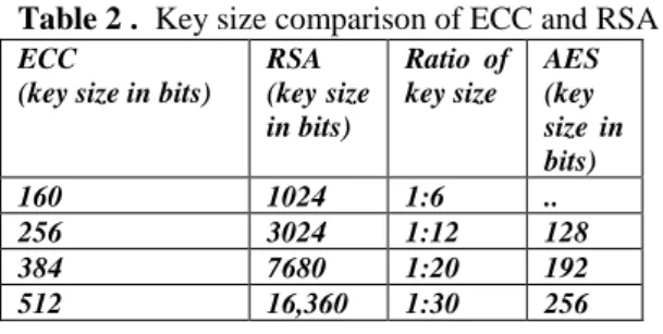 Table 2 .  Key size comparison of ECC and RSA  ECC  