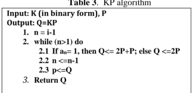 Table 3.  KP algorithm  Input: K (in binary form), P 
