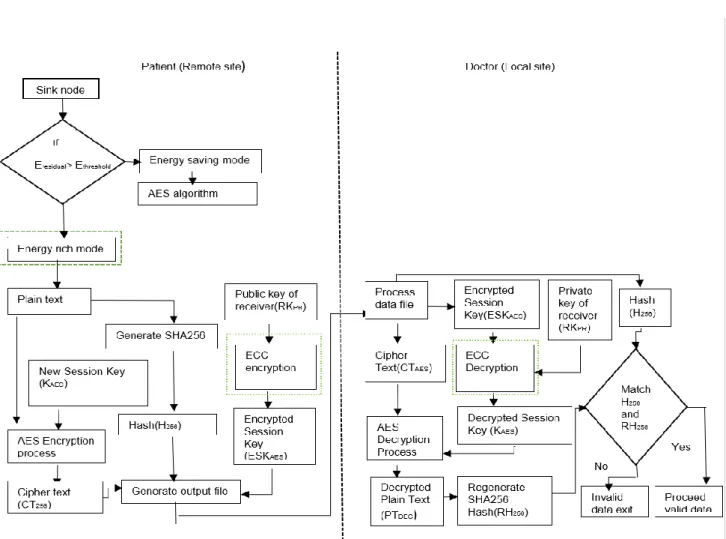 Table 2. Proposed hybrid AES and ECC encryption  algorithm 