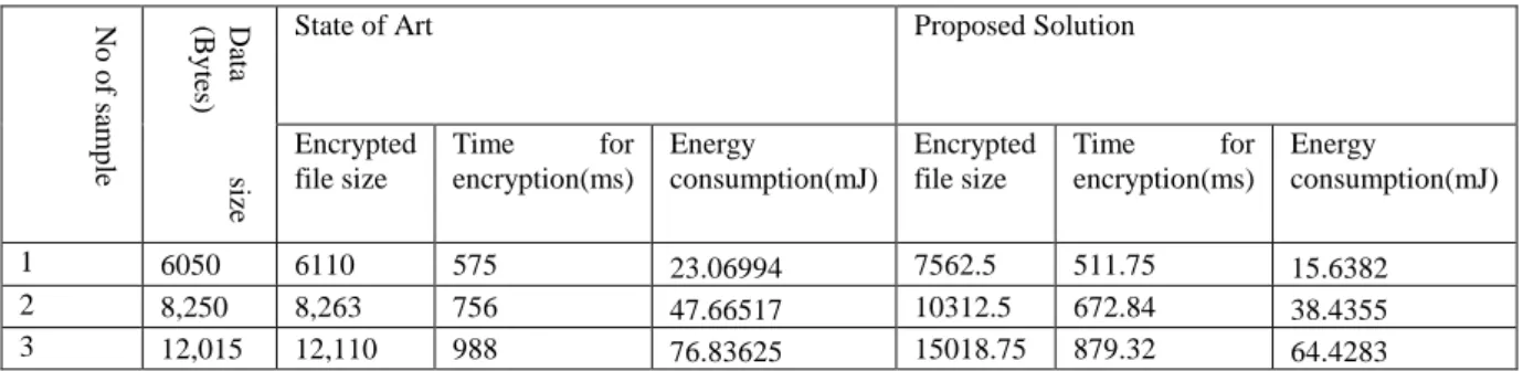 Table 3.   Results of various comparison of State of art and proposed solution based on encrypted file size (bytes), time of  encryption (ms) and energy consumed(mJ)