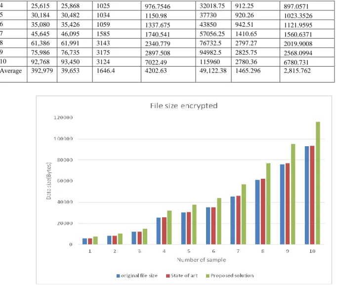 Figure 5. Results of file size encrypted for the State of Art and Proposed solution; blue colour shows original data file size; 