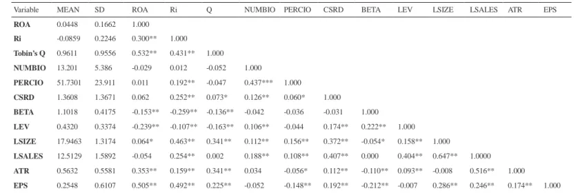 Table 1: Descriptive Statistic and Pearson’s Correlation Matrix of Variables 