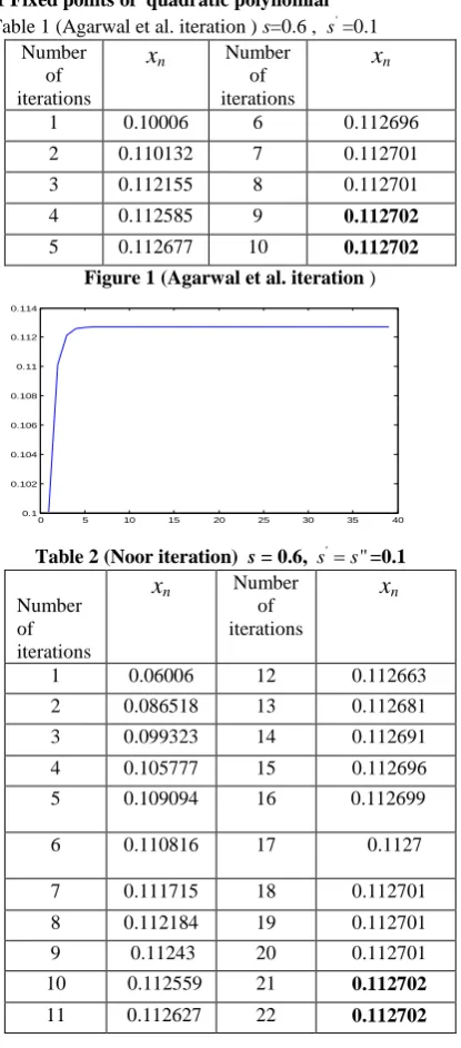 Figure 1 (Agarwal et al. iteration ) 