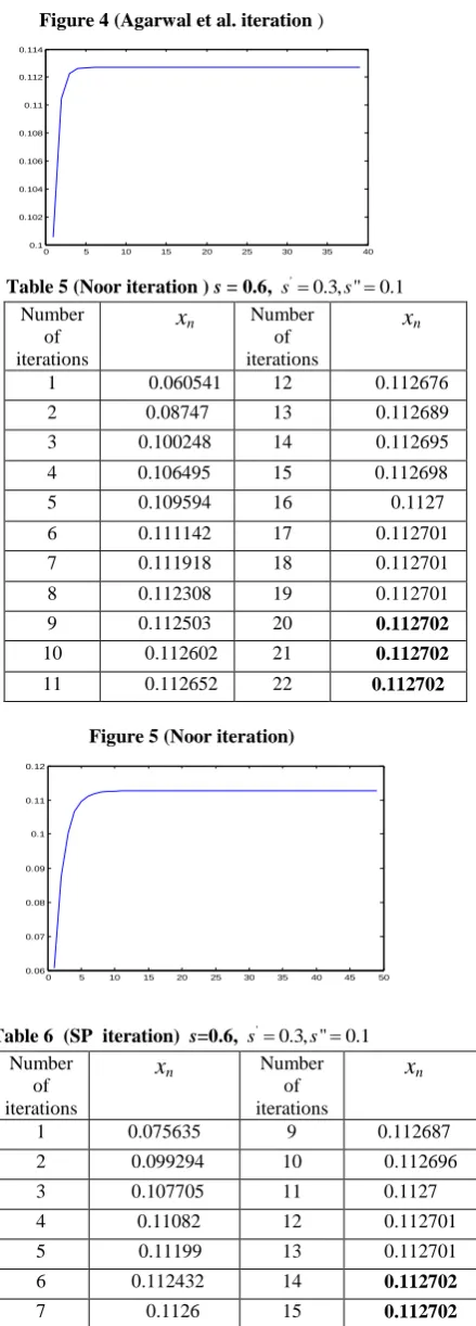 Table 6  (SP  iteration)  s=0.6, 
