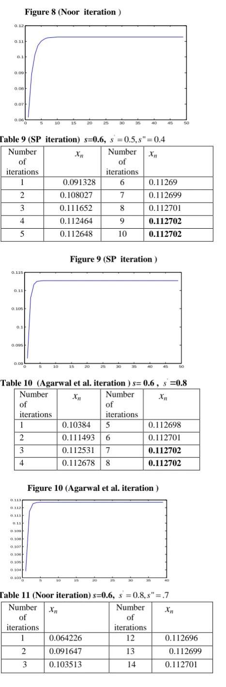 Table 10  (Agarwal et al. iteration ) Number of  
