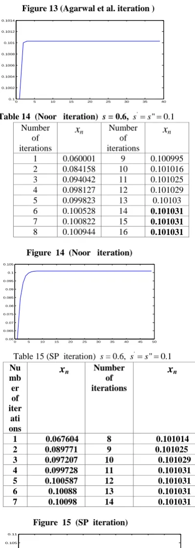 Table 14  (Noor   iteration)  Number of  