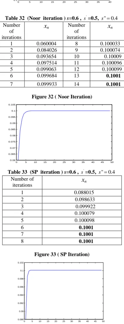 Table 32  (Noor  iteration ) sNumber =0.6 , Number 