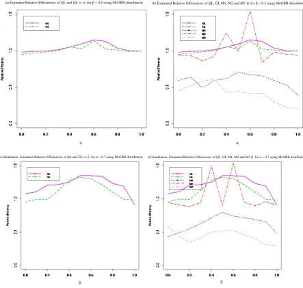 Figure 1. Plot of relative efficiencies for various estimators relative to that of the MLE under McDonald Generalized Beta- Binomial model: for (a) relative efficiency comparison for α  varied when β =0.5 for QL and GL procedures while (b) α  varied when β