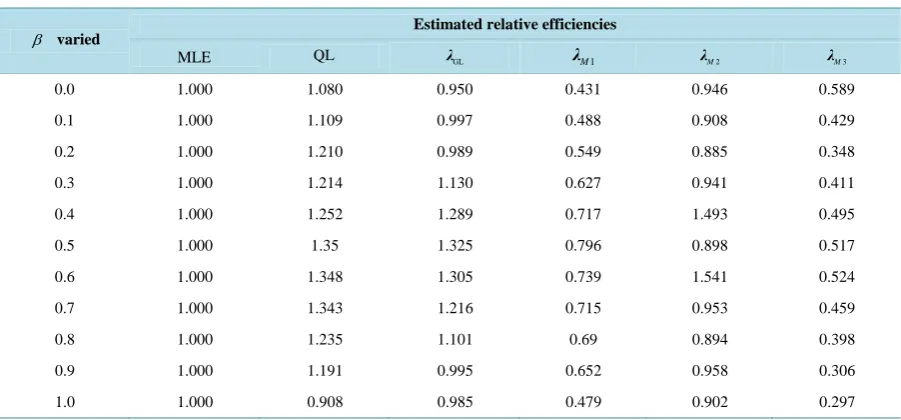 Table 3. Relative efficiencies for various estimators for α  varied when β =0.5 and γ =  for simulated data for all 1procedures