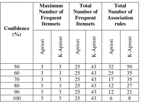 Table 1.  Apriori & K-Apriori Result analysis for Weblog Dataset with Support=15% 