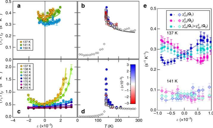 Fig. 2 Strain and temperature dependence of the spin-lattice relaxation rate.ref.described in the text, and error bars are determined from least squaredlines are guides to the eye, and the error bars are determined by propagating the errors in ðT1TÞ�1y;z v