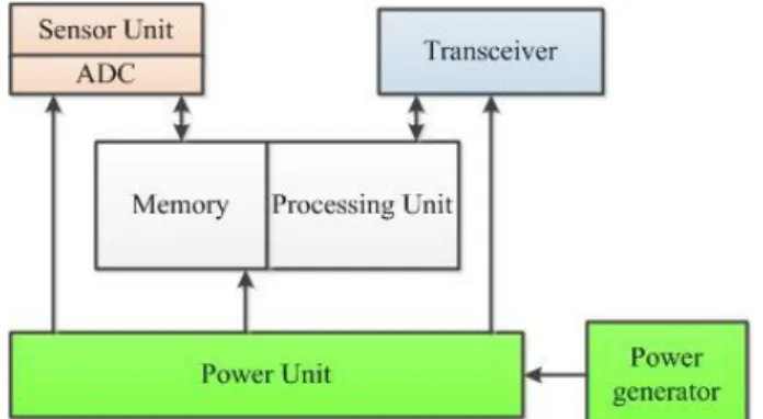 Figure 1. Basic architecture of sensor node. 