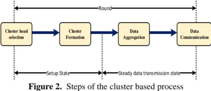 Figure 2.  Steps of the cluster based process 