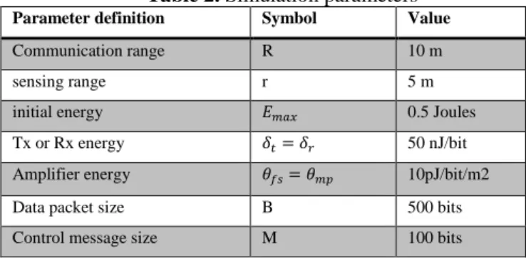 Figure 5. Cluster states behaviors   