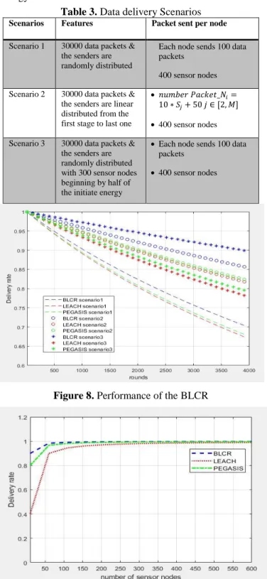 Table 3. Data delivery Scenarios   Scenarios  Features  Packet sent per node  Scenario 1  30000 data packets &amp; 