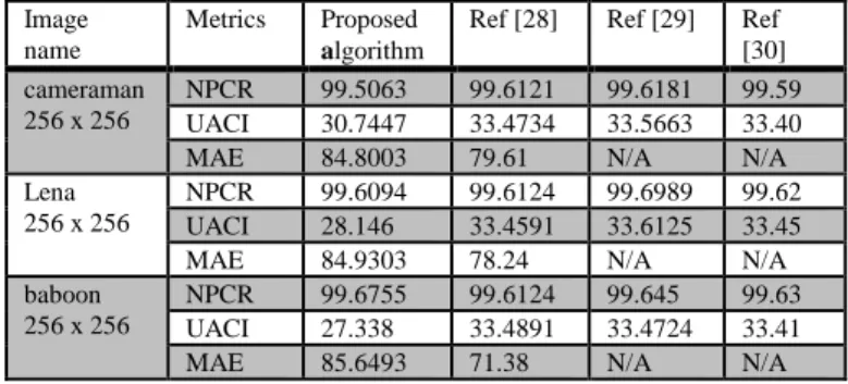 Table  4.  NPCR,  UACI,  and  MAE  comparisons  for  cameraman, Lena, and baboon 