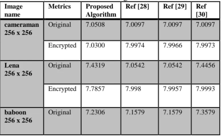 Table 6. Entropy comparisons with references 28–30 for the  cameraman, Lena, and baboon images 