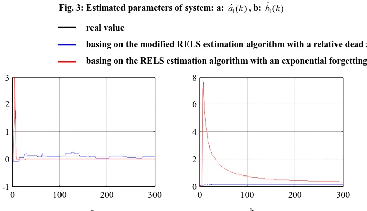 Fig. 3: Estimated parameters of system: a: aˆ()1 k, b: bˆ()1 k